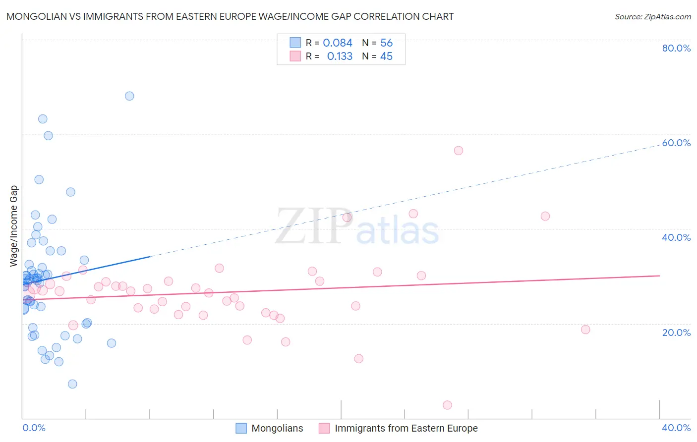 Mongolian vs Immigrants from Eastern Europe Wage/Income Gap