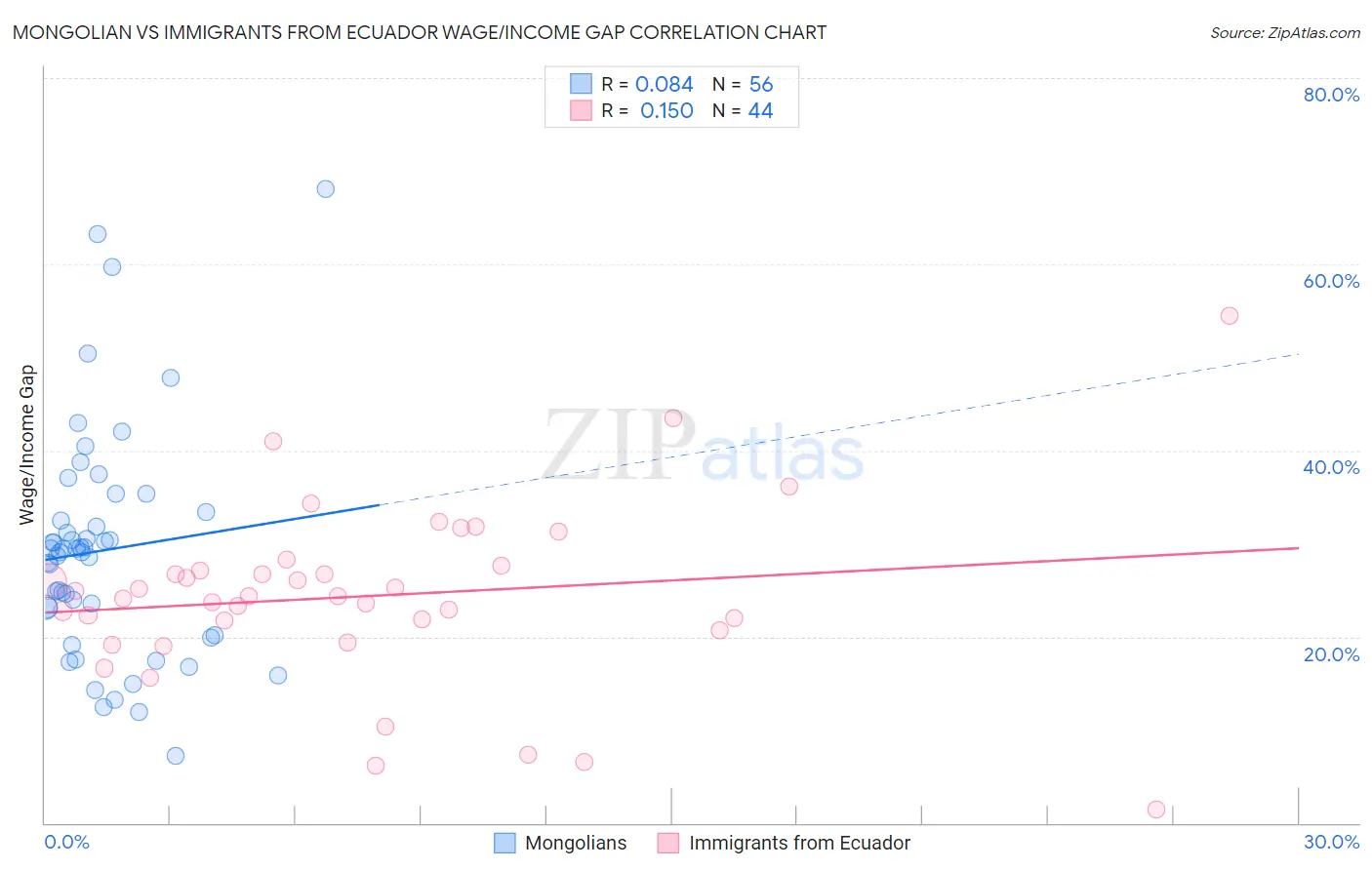 Mongolian vs Immigrants from Ecuador Wage/Income Gap