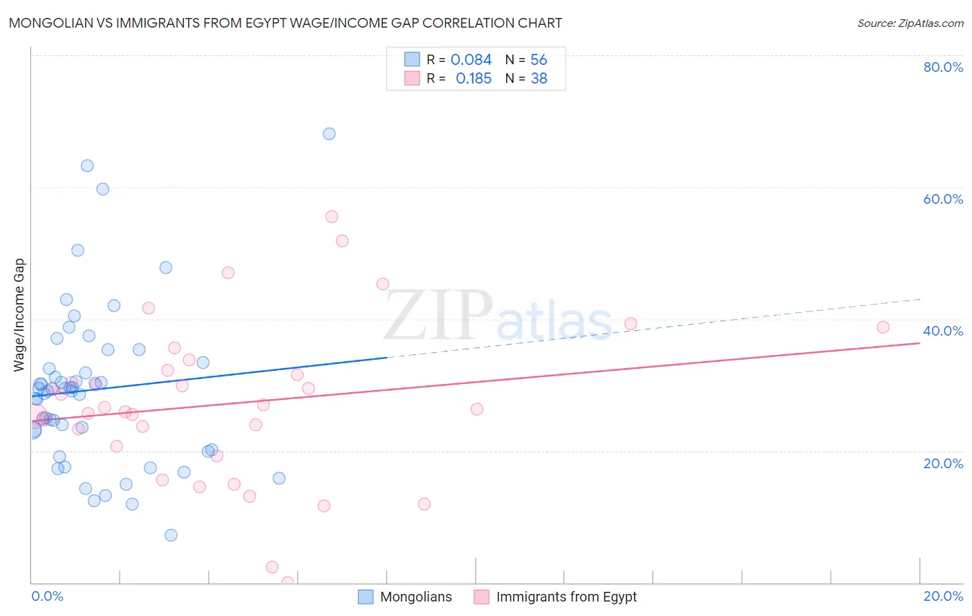 Mongolian vs Immigrants from Egypt Wage/Income Gap