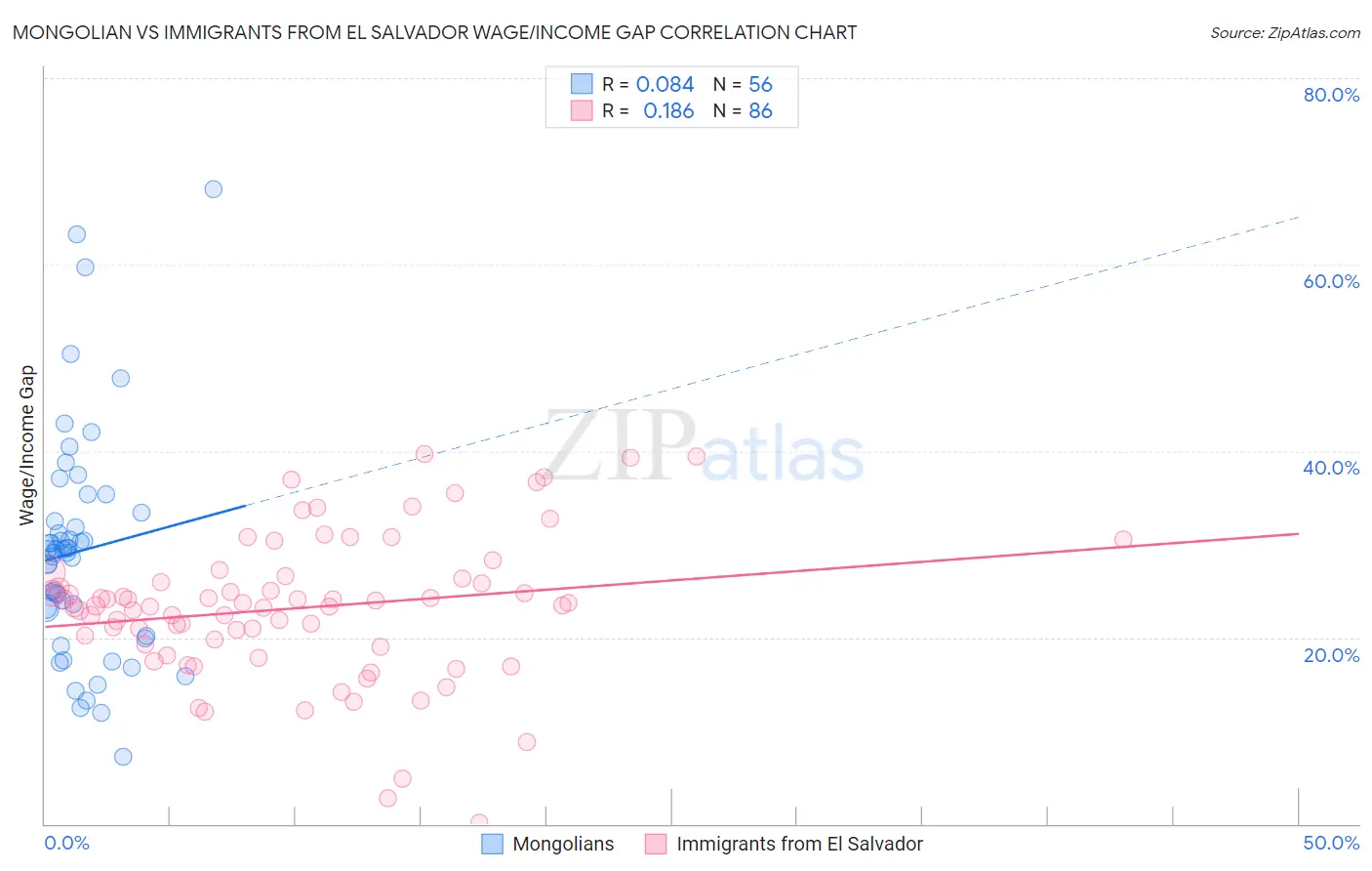 Mongolian vs Immigrants from El Salvador Wage/Income Gap