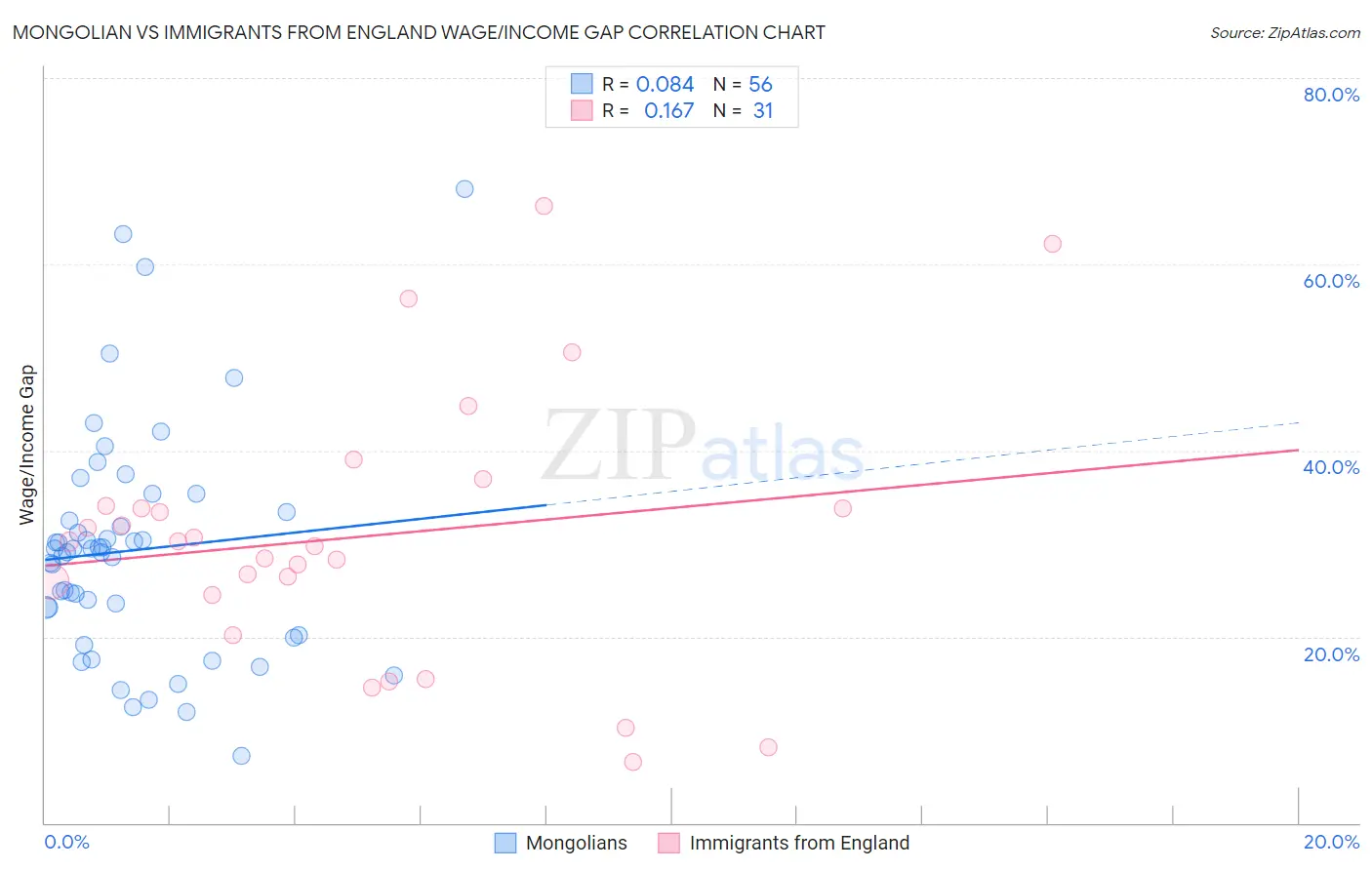 Mongolian vs Immigrants from England Wage/Income Gap