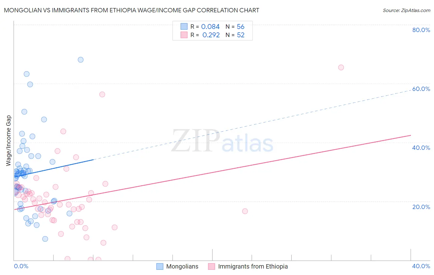 Mongolian vs Immigrants from Ethiopia Wage/Income Gap