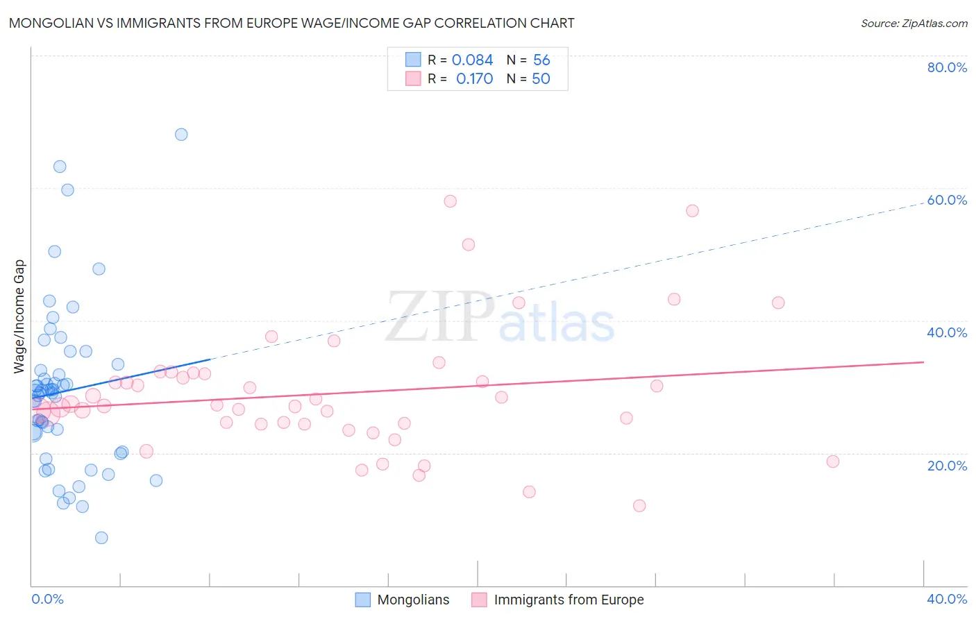 Mongolian vs Immigrants from Europe Wage/Income Gap