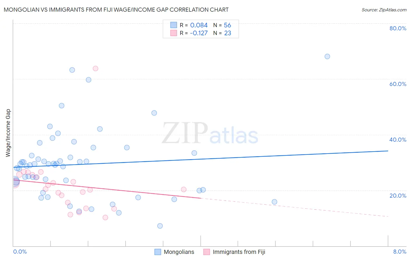 Mongolian vs Immigrants from Fiji Wage/Income Gap