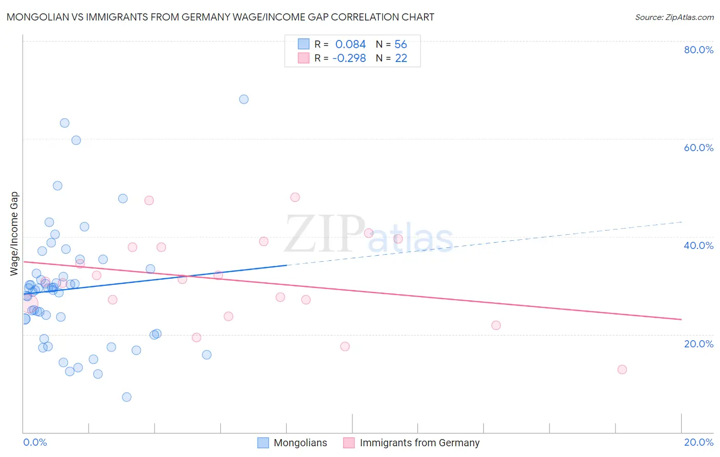 Mongolian vs Immigrants from Germany Wage/Income Gap