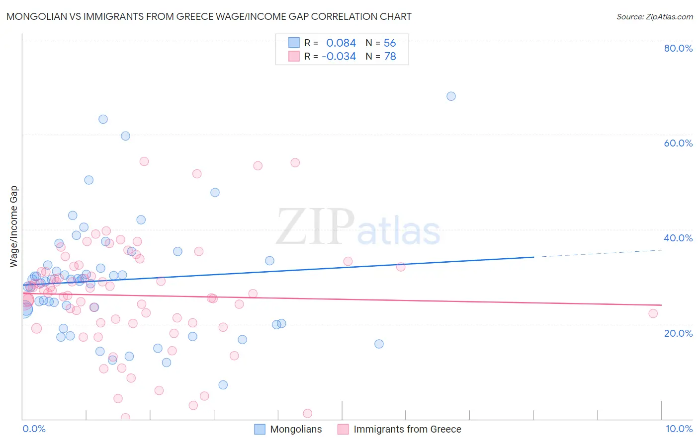 Mongolian vs Immigrants from Greece Wage/Income Gap