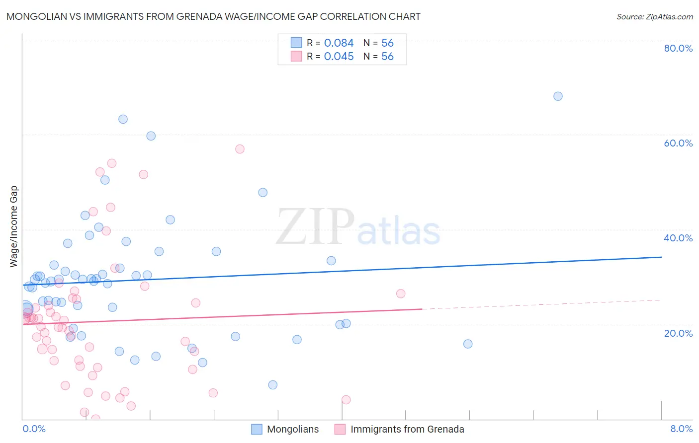 Mongolian vs Immigrants from Grenada Wage/Income Gap