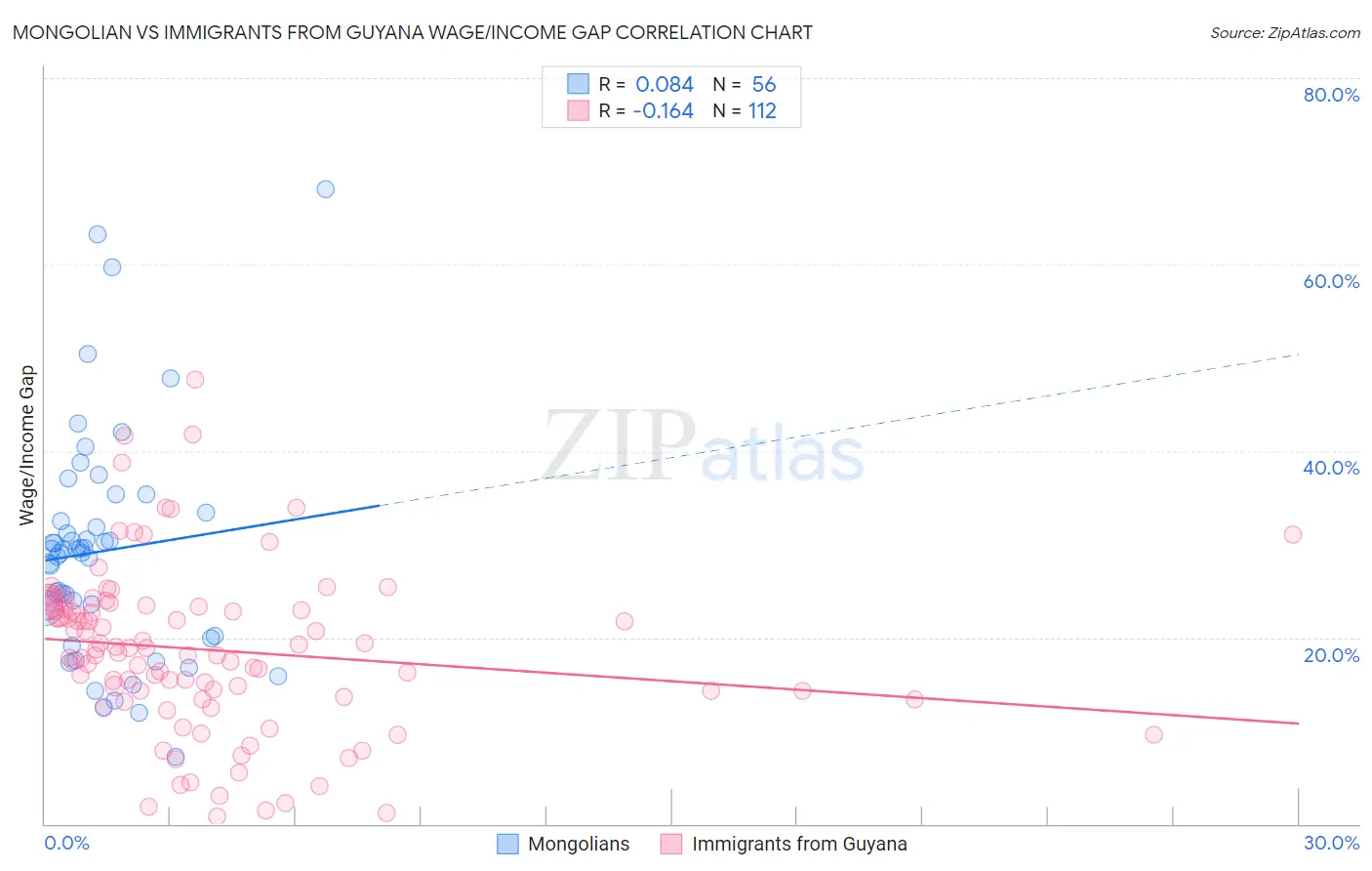 Mongolian vs Immigrants from Guyana Wage/Income Gap