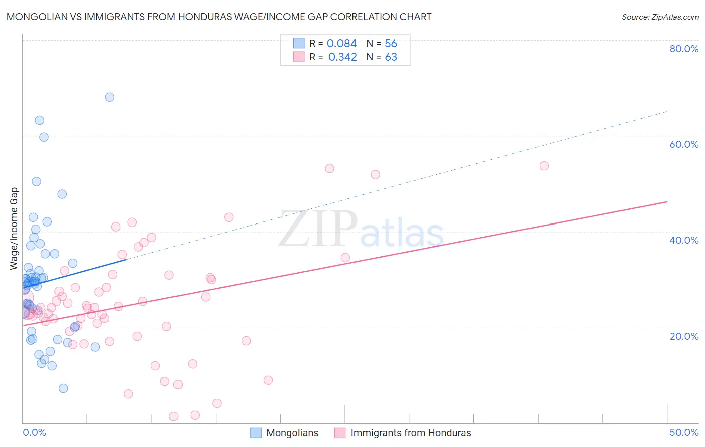 Mongolian vs Immigrants from Honduras Wage/Income Gap