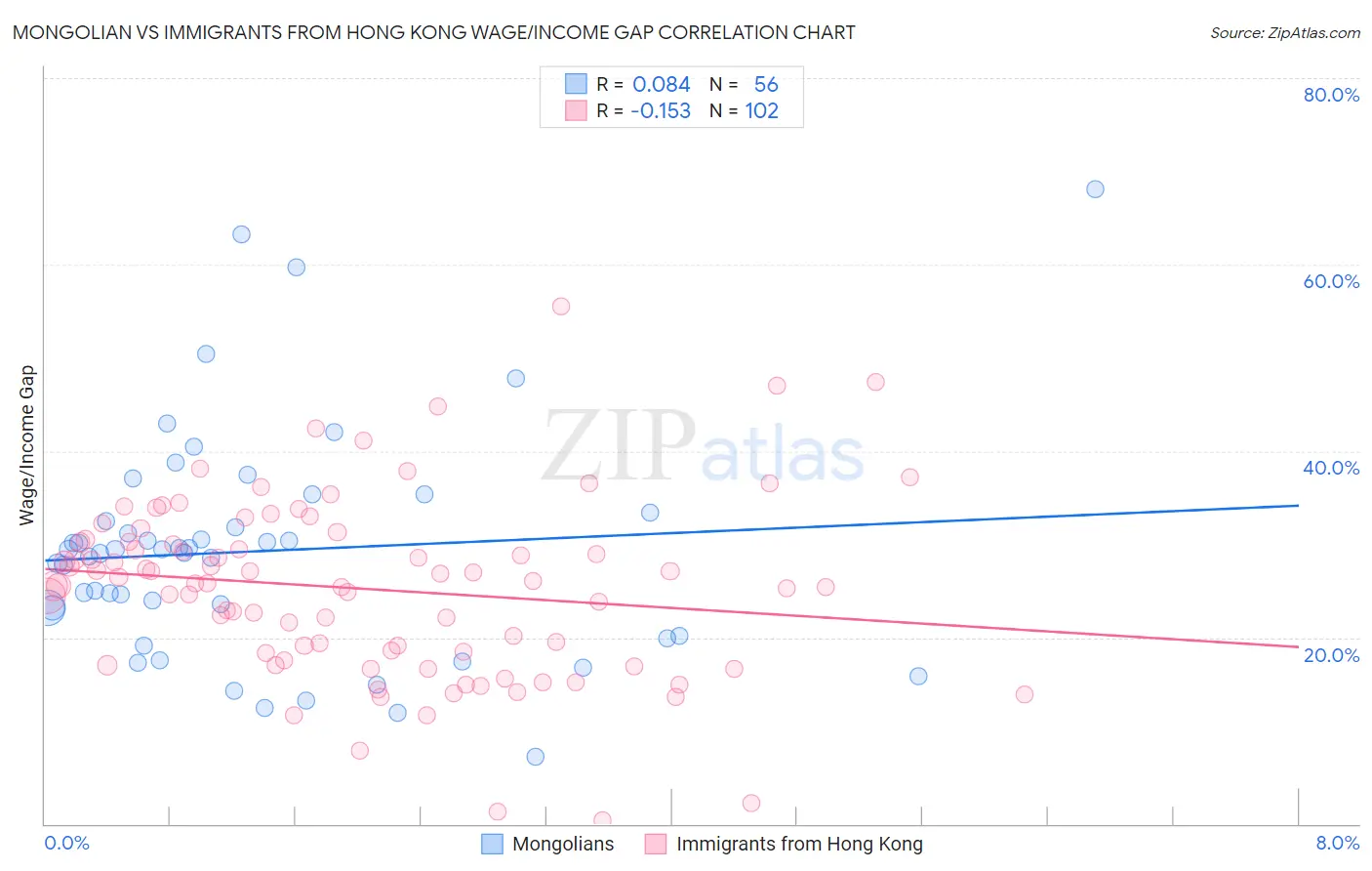 Mongolian vs Immigrants from Hong Kong Wage/Income Gap
