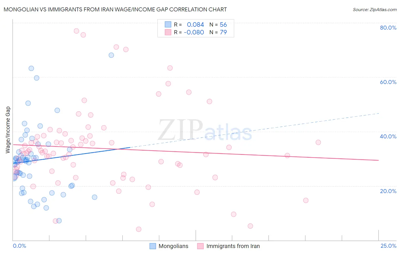 Mongolian vs Immigrants from Iran Wage/Income Gap