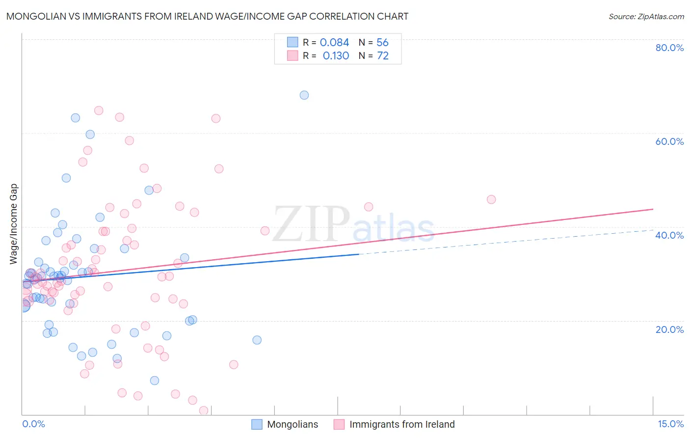 Mongolian vs Immigrants from Ireland Wage/Income Gap