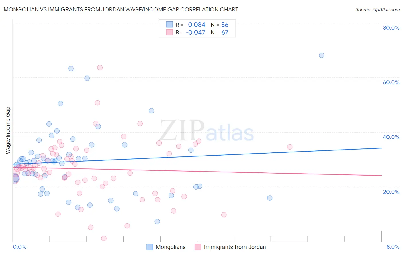 Mongolian vs Immigrants from Jordan Wage/Income Gap