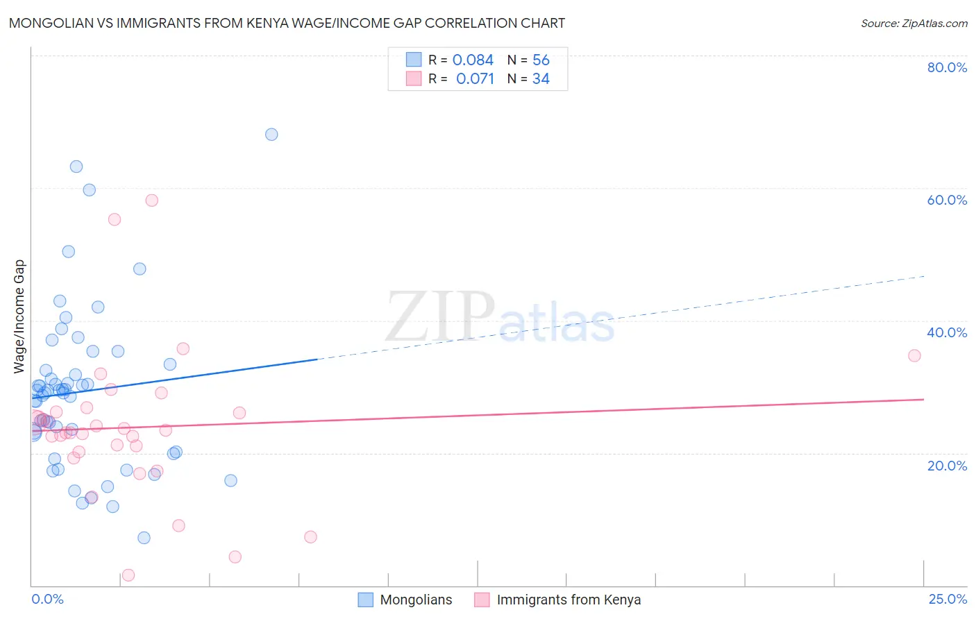 Mongolian vs Immigrants from Kenya Wage/Income Gap
