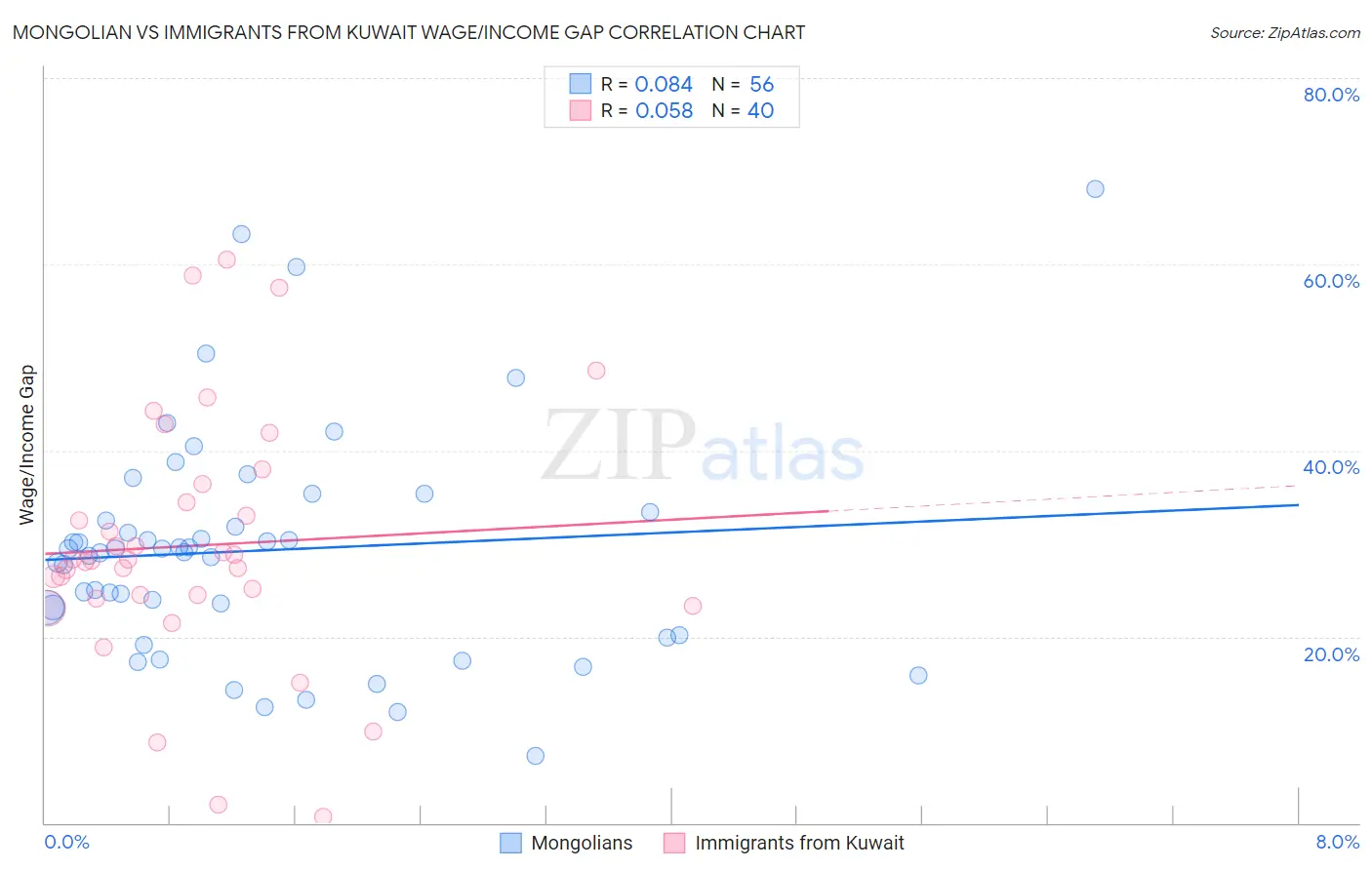 Mongolian vs Immigrants from Kuwait Wage/Income Gap