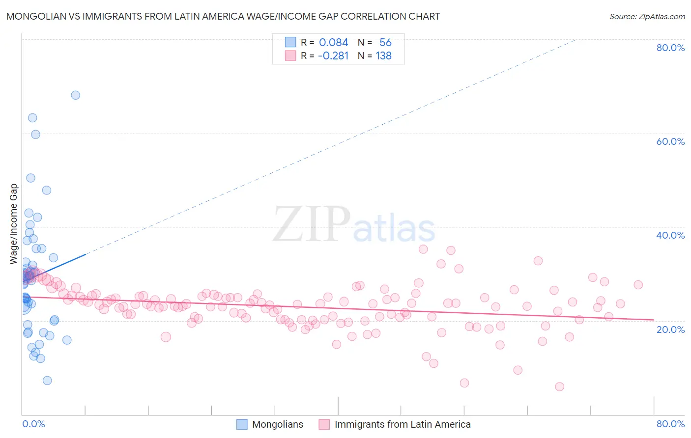 Mongolian vs Immigrants from Latin America Wage/Income Gap