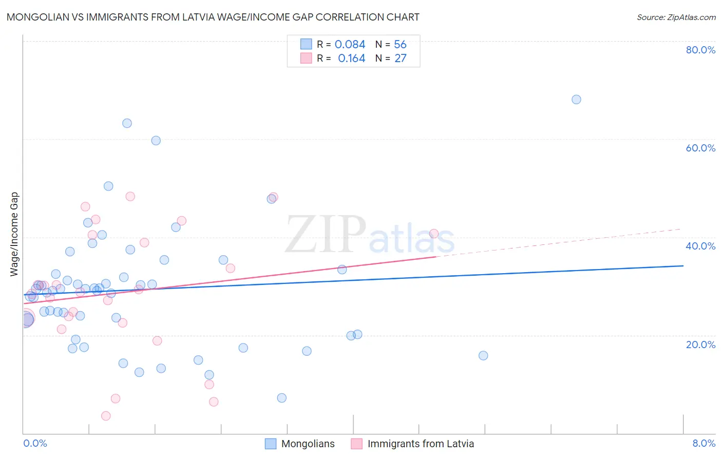 Mongolian vs Immigrants from Latvia Wage/Income Gap