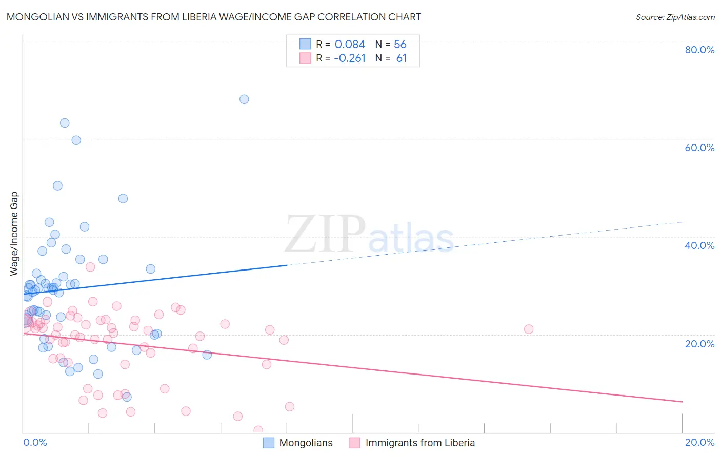 Mongolian vs Immigrants from Liberia Wage/Income Gap