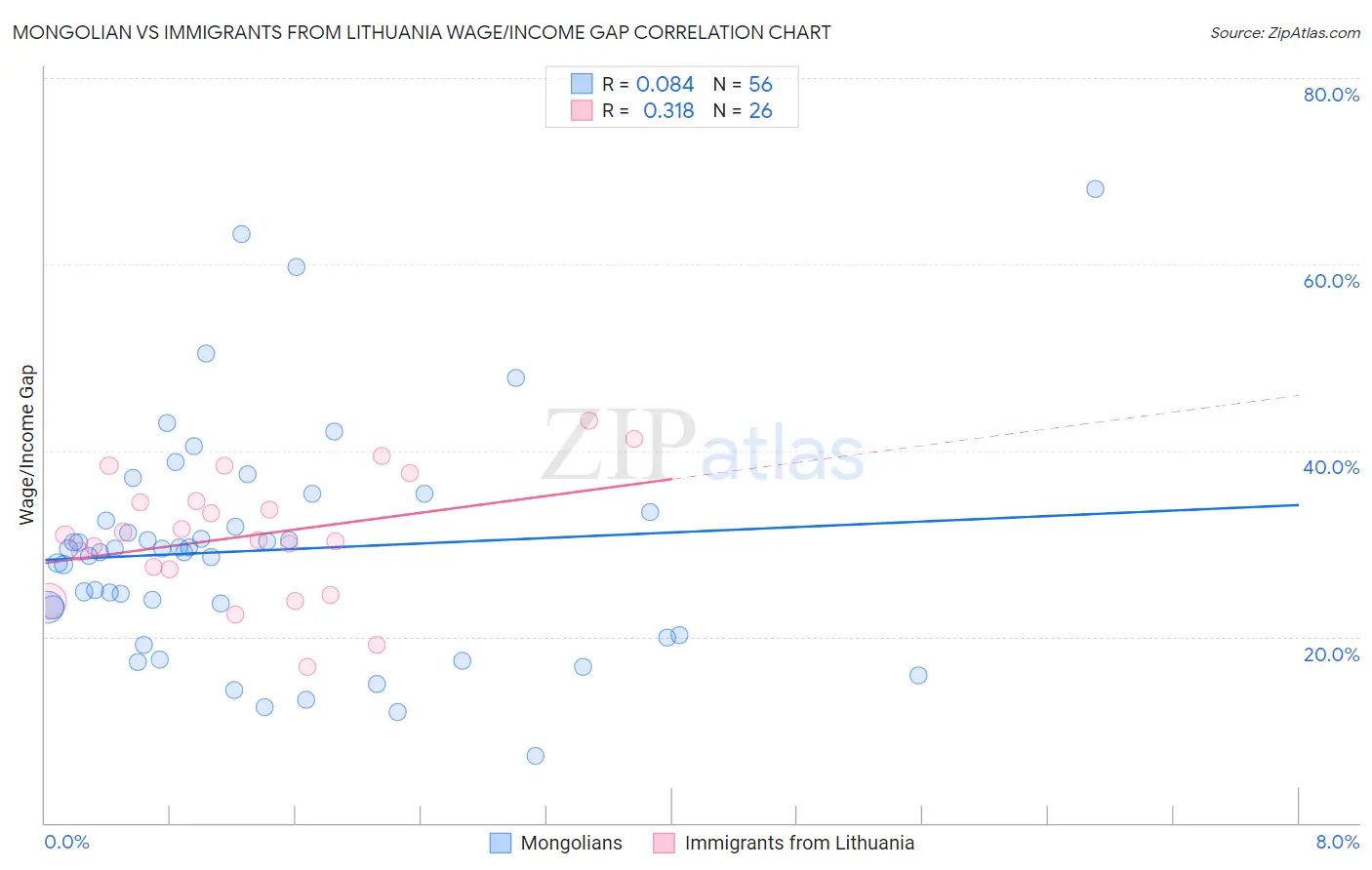 Mongolian vs Immigrants from Lithuania Wage/Income Gap