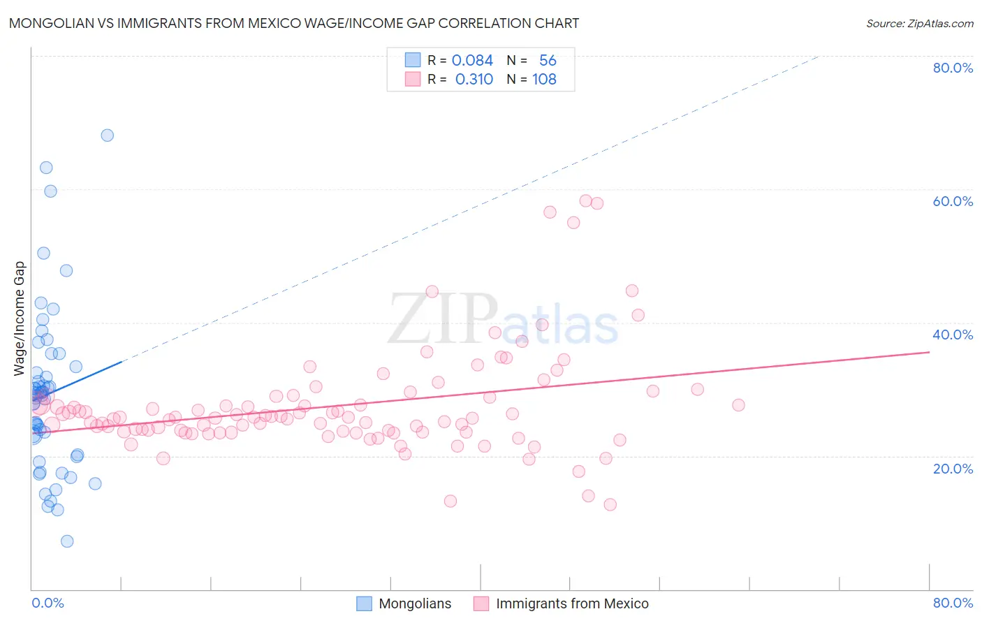 Mongolian vs Immigrants from Mexico Wage/Income Gap