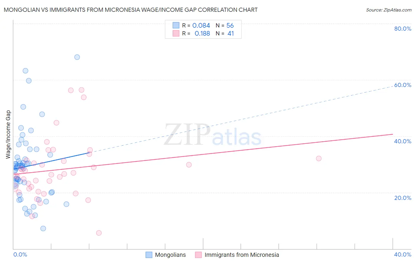 Mongolian vs Immigrants from Micronesia Wage/Income Gap