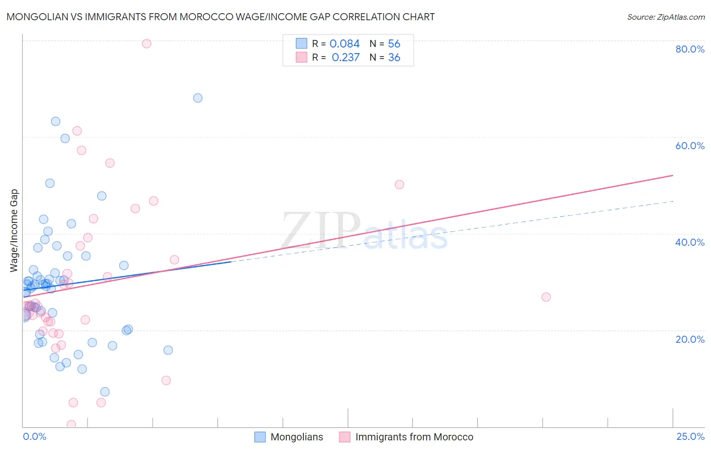 Mongolian vs Immigrants from Morocco Wage/Income Gap