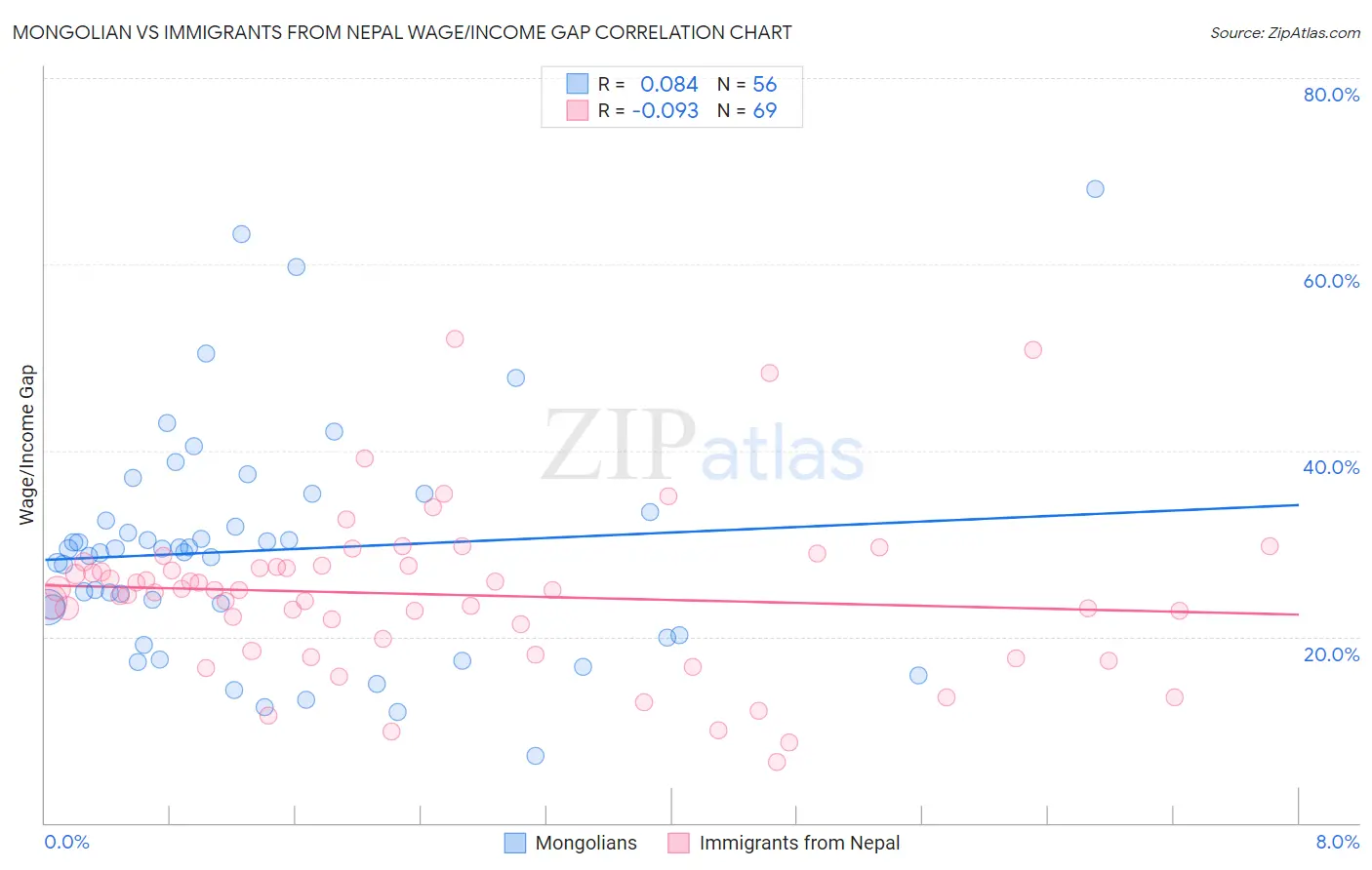 Mongolian vs Immigrants from Nepal Wage/Income Gap