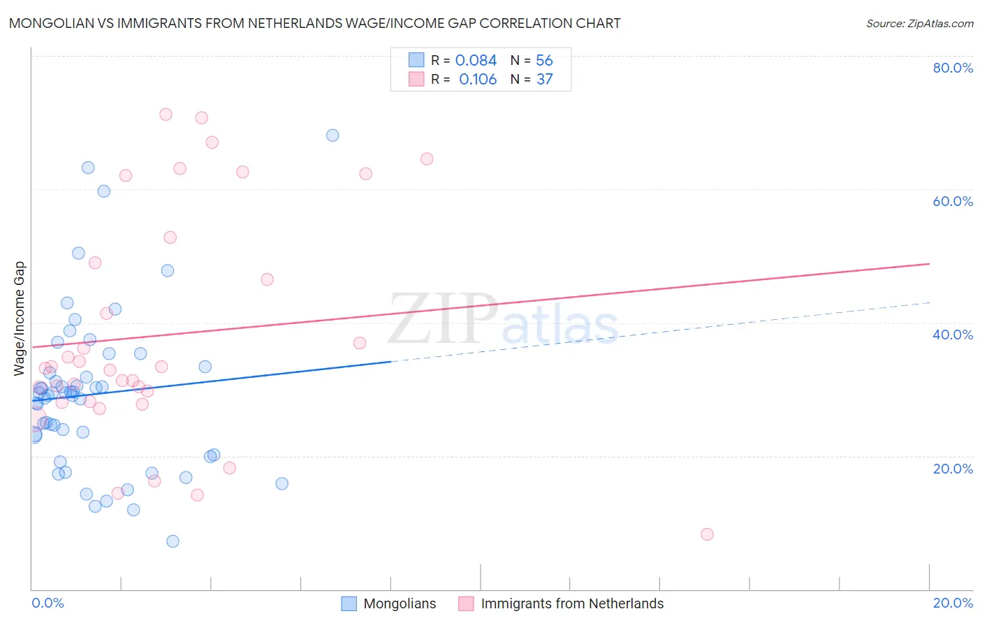 Mongolian vs Immigrants from Netherlands Wage/Income Gap