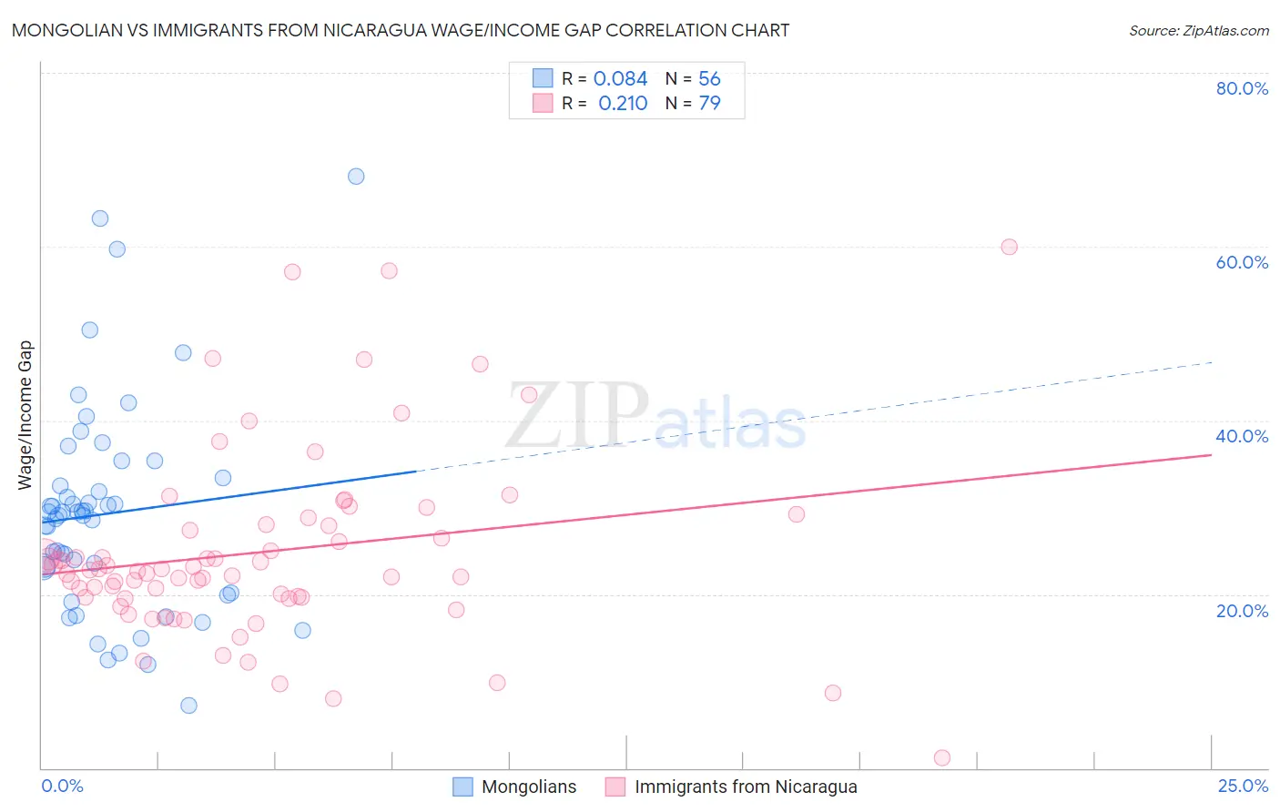 Mongolian vs Immigrants from Nicaragua Wage/Income Gap