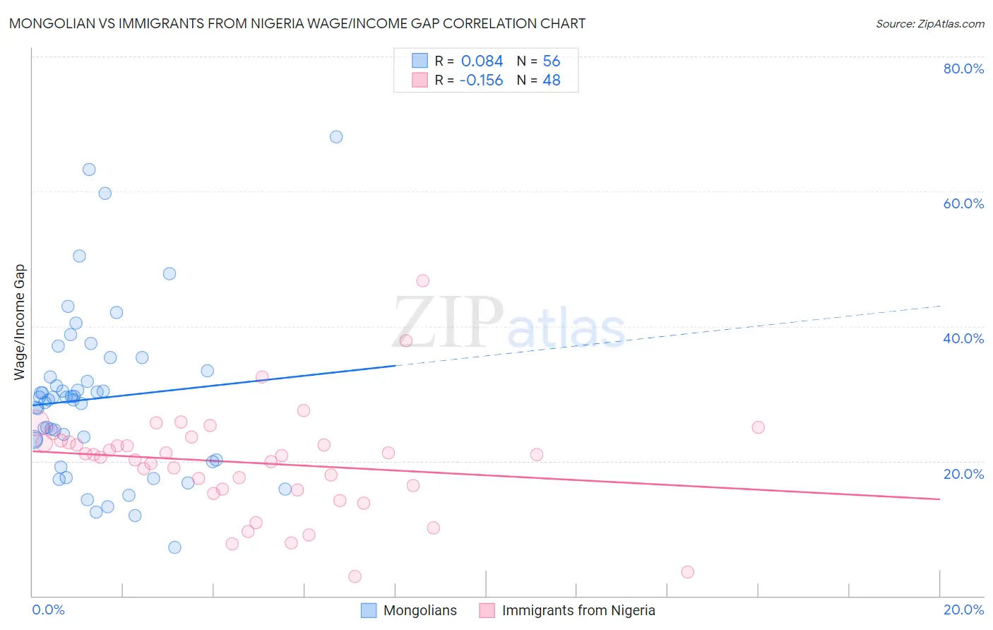 Mongolian vs Immigrants from Nigeria Wage/Income Gap