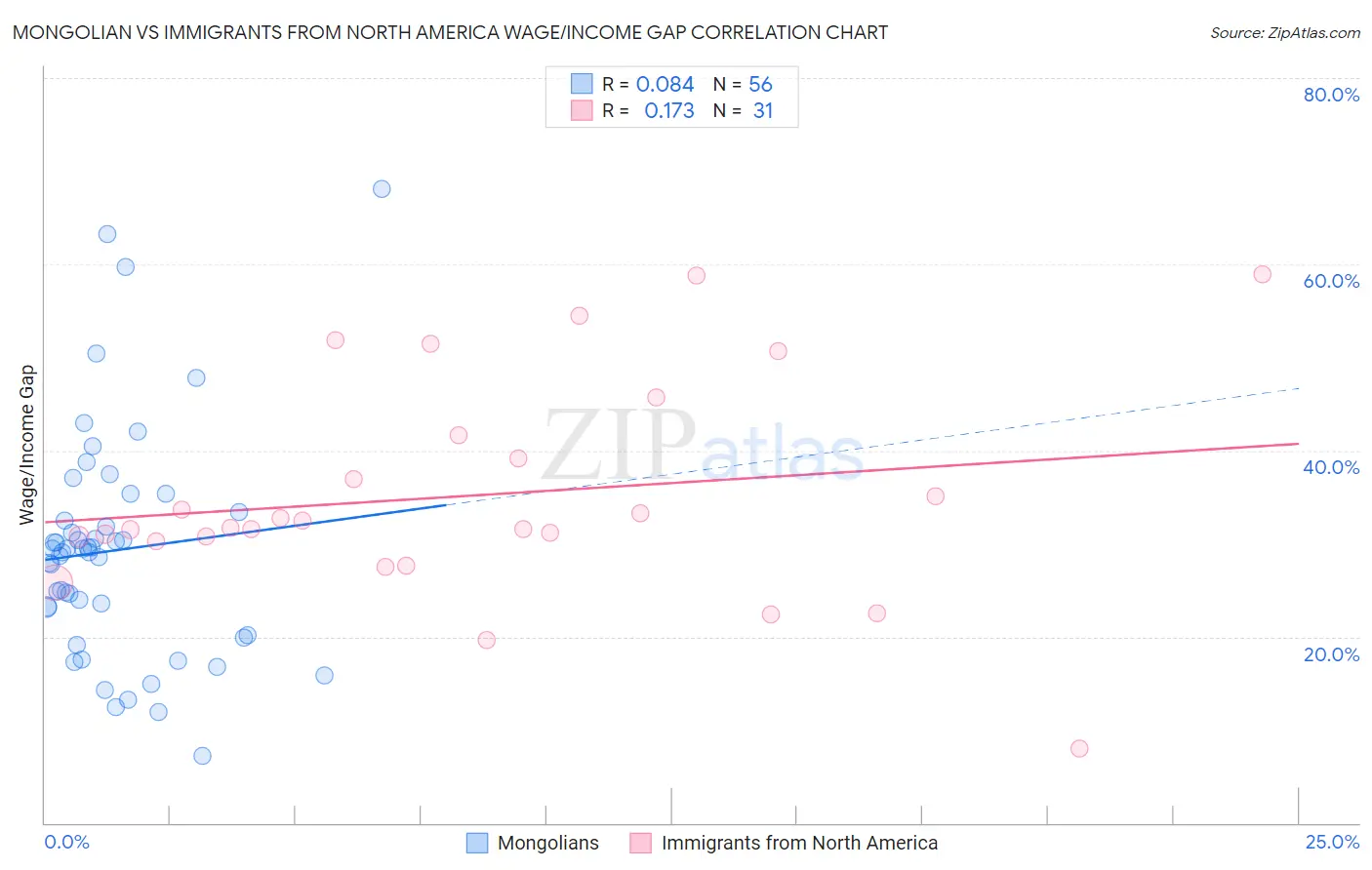Mongolian vs Immigrants from North America Wage/Income Gap