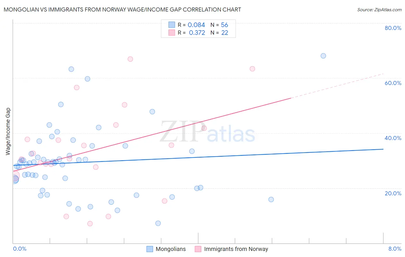 Mongolian vs Immigrants from Norway Wage/Income Gap