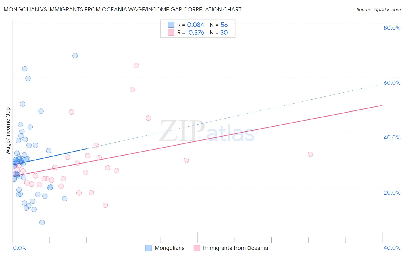 Mongolian vs Immigrants from Oceania Wage/Income Gap