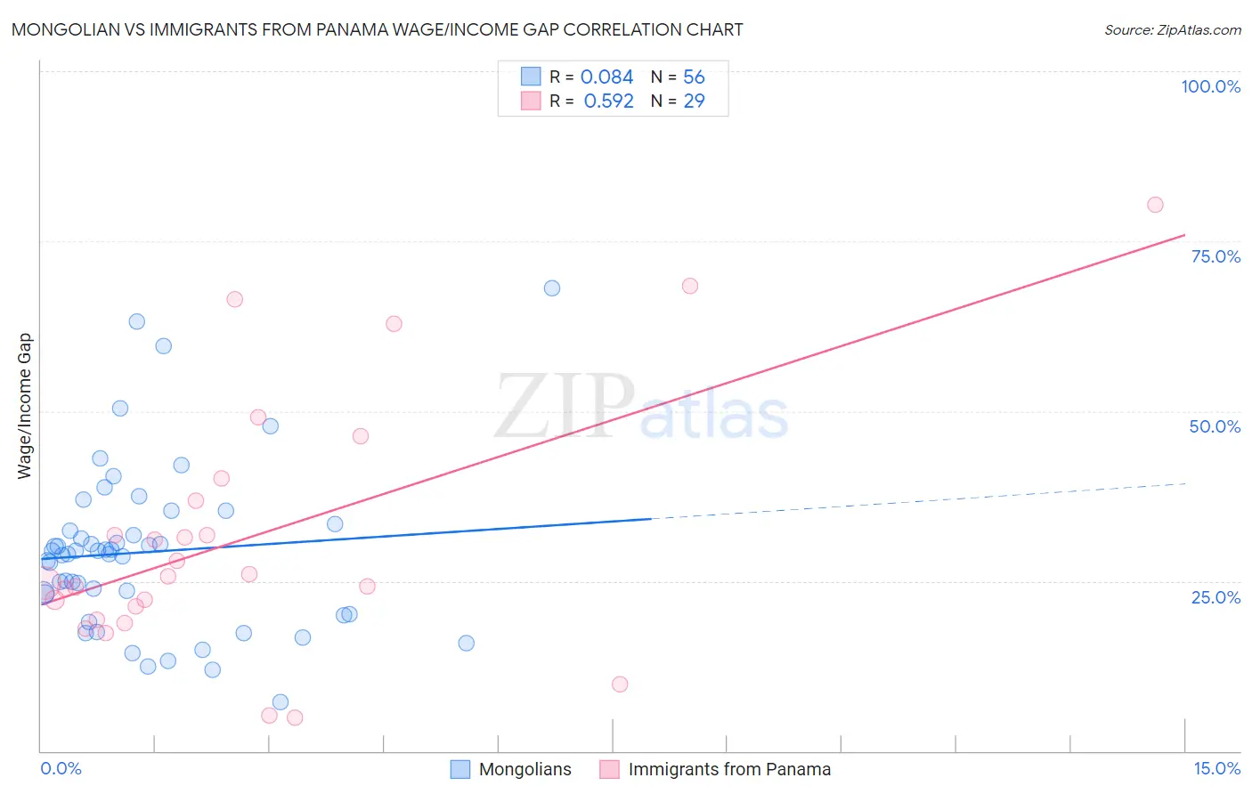 Mongolian vs Immigrants from Panama Wage/Income Gap