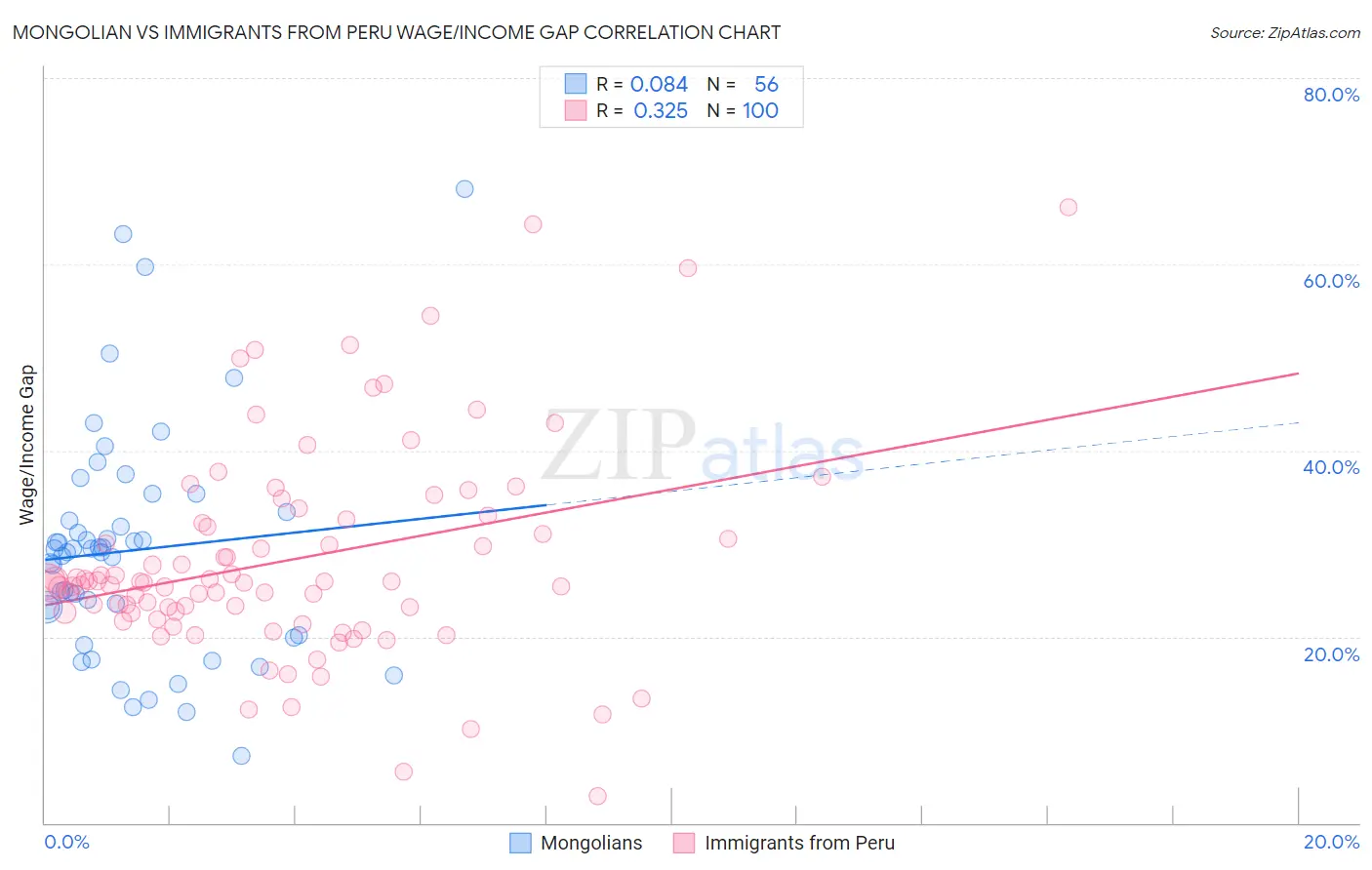 Mongolian vs Immigrants from Peru Wage/Income Gap