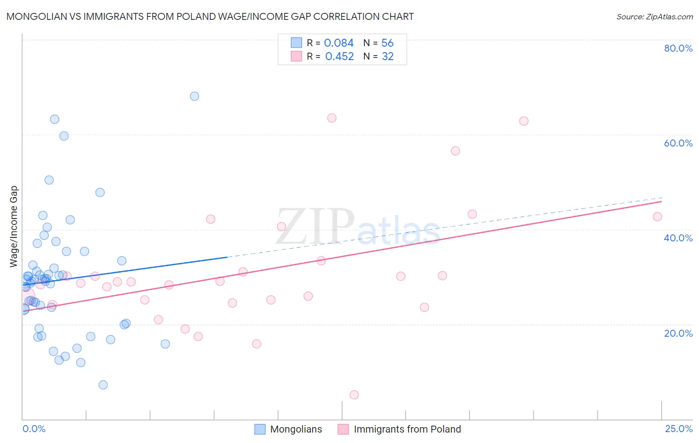 Mongolian vs Immigrants from Poland Wage/Income Gap