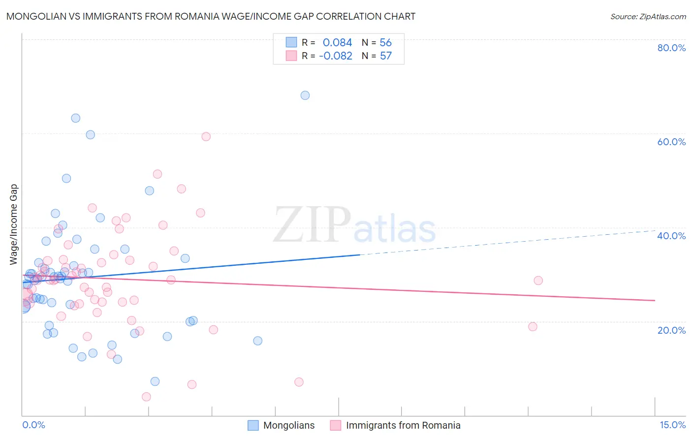 Mongolian vs Immigrants from Romania Wage/Income Gap
