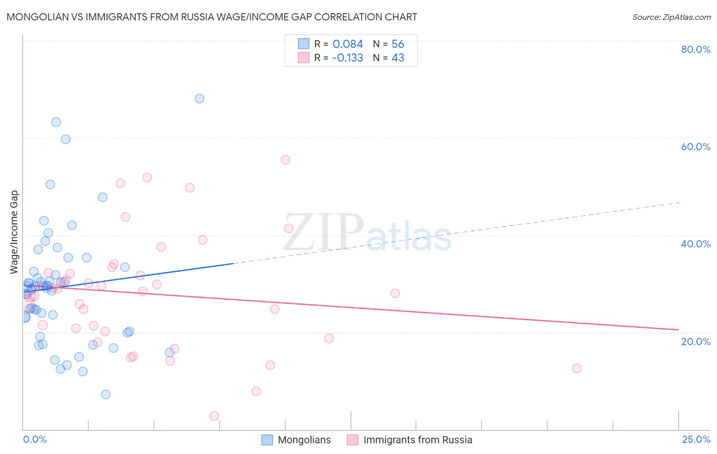 Mongolian vs Immigrants from Russia Wage/Income Gap