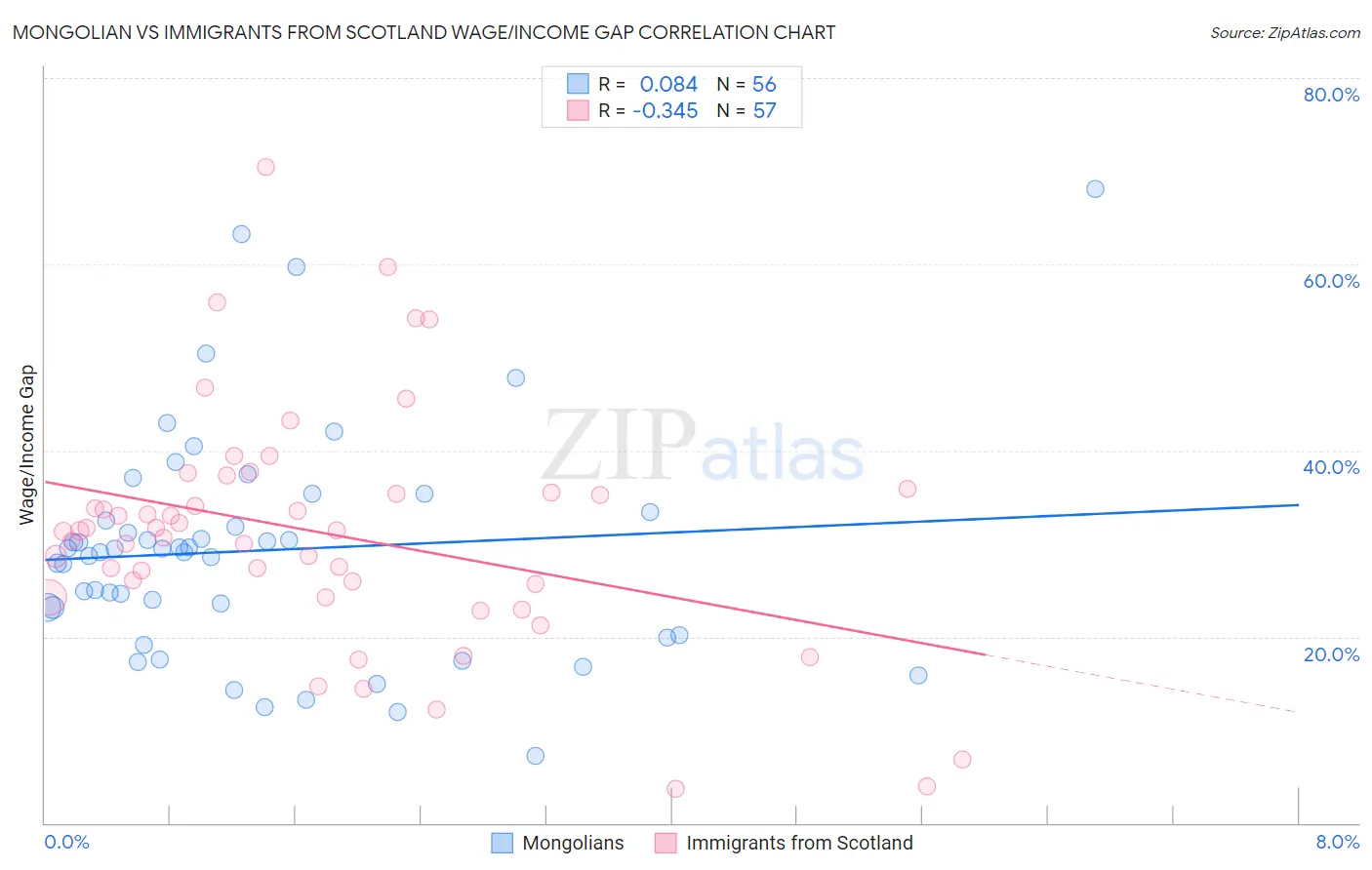 Mongolian vs Immigrants from Scotland Wage/Income Gap