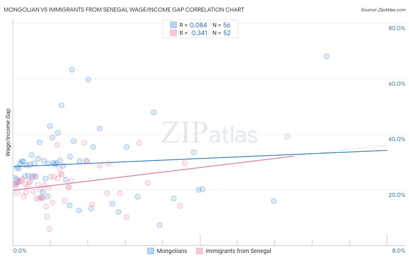 Mongolian vs Immigrants from Senegal Wage/Income Gap