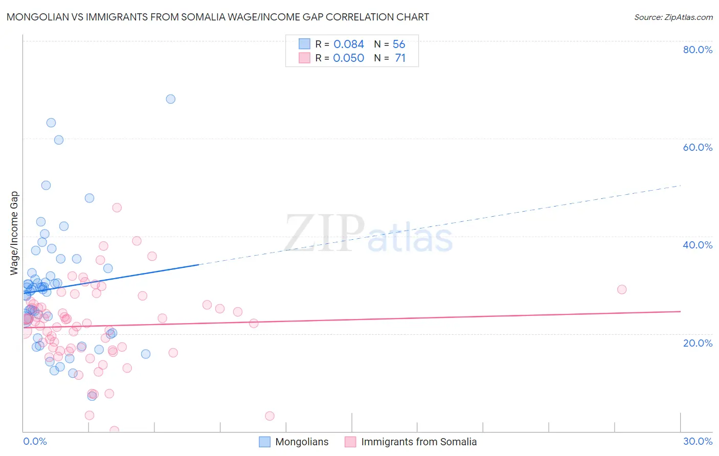 Mongolian vs Immigrants from Somalia Wage/Income Gap