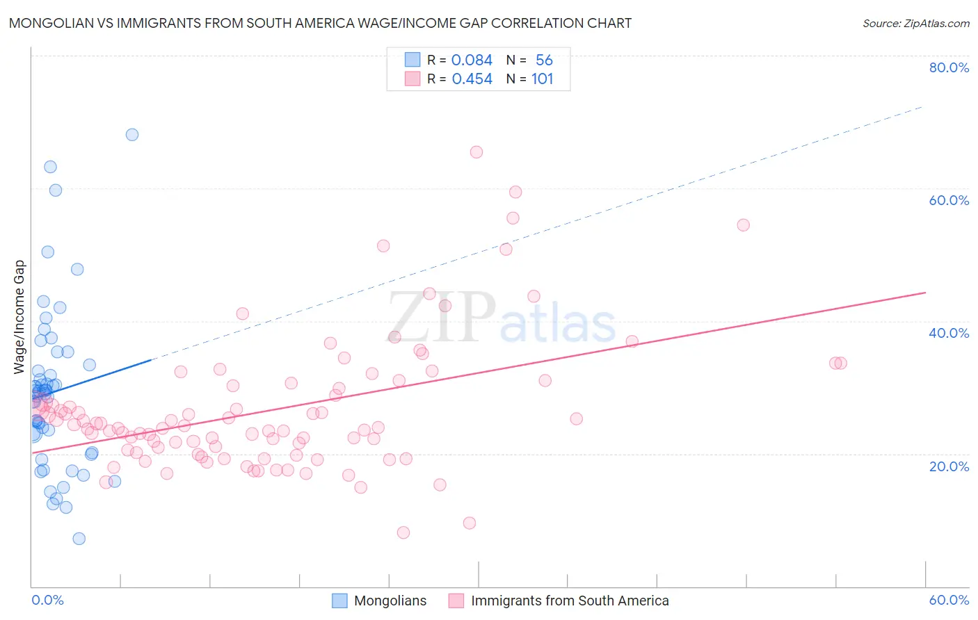 Mongolian vs Immigrants from South America Wage/Income Gap