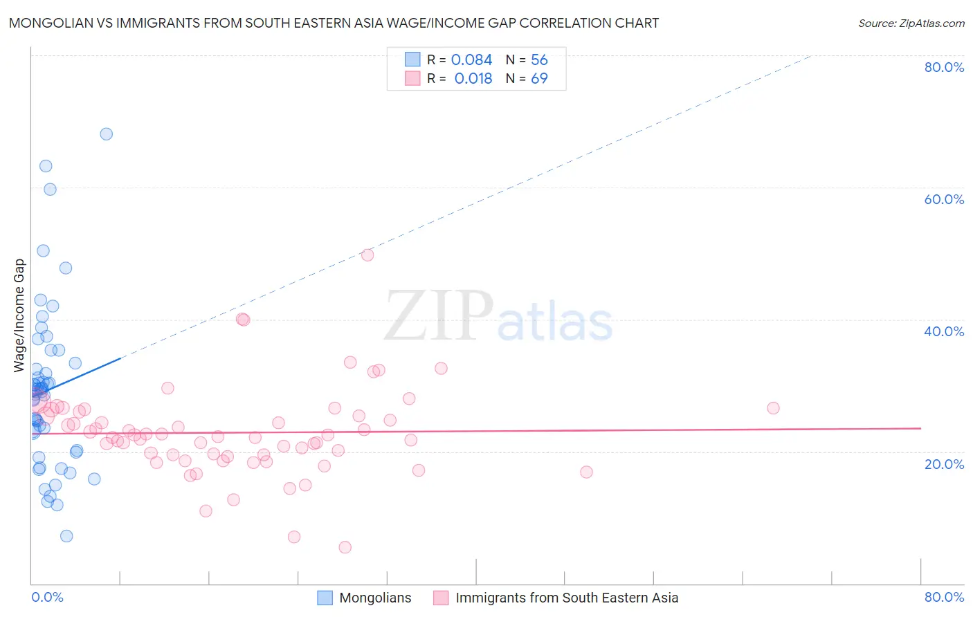 Mongolian vs Immigrants from South Eastern Asia Wage/Income Gap
