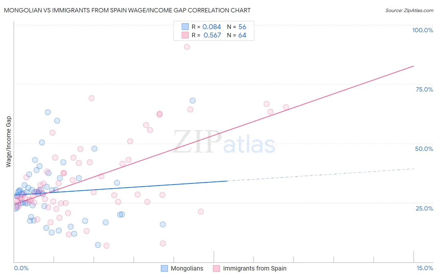 Mongolian vs Immigrants from Spain Wage/Income Gap