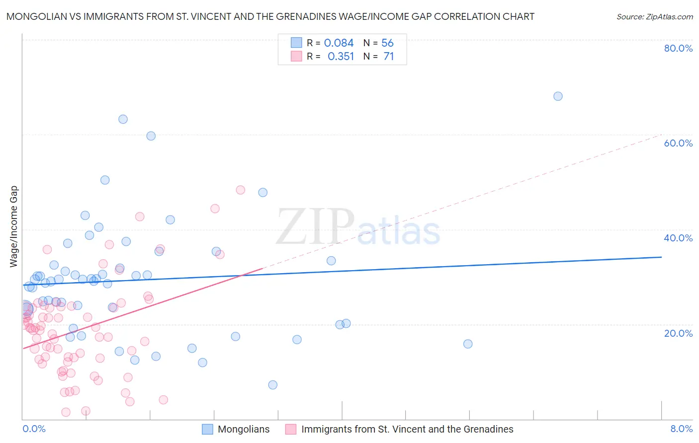 Mongolian vs Immigrants from St. Vincent and the Grenadines Wage/Income Gap