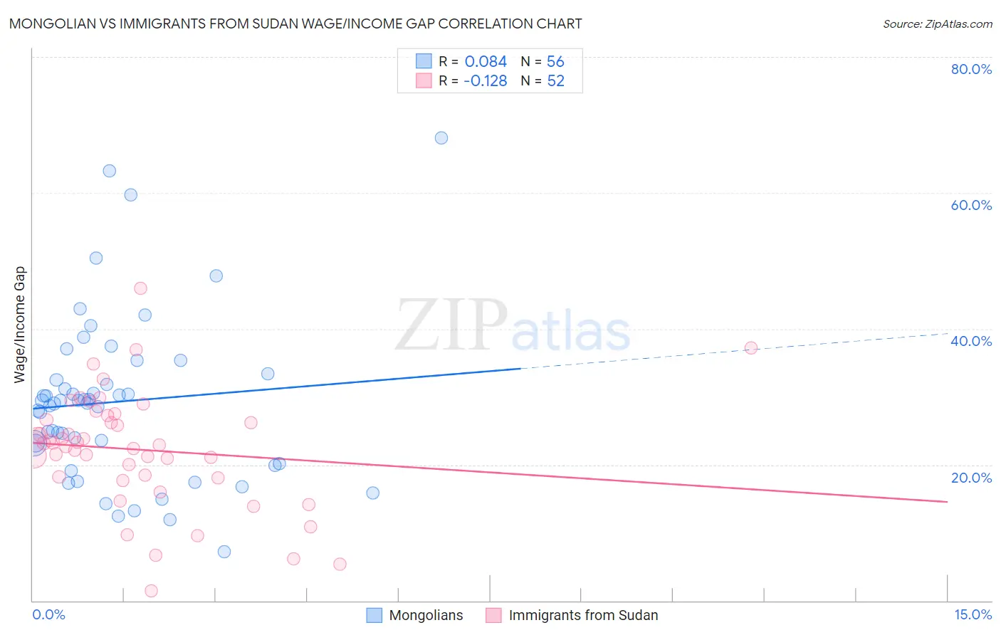 Mongolian vs Immigrants from Sudan Wage/Income Gap
