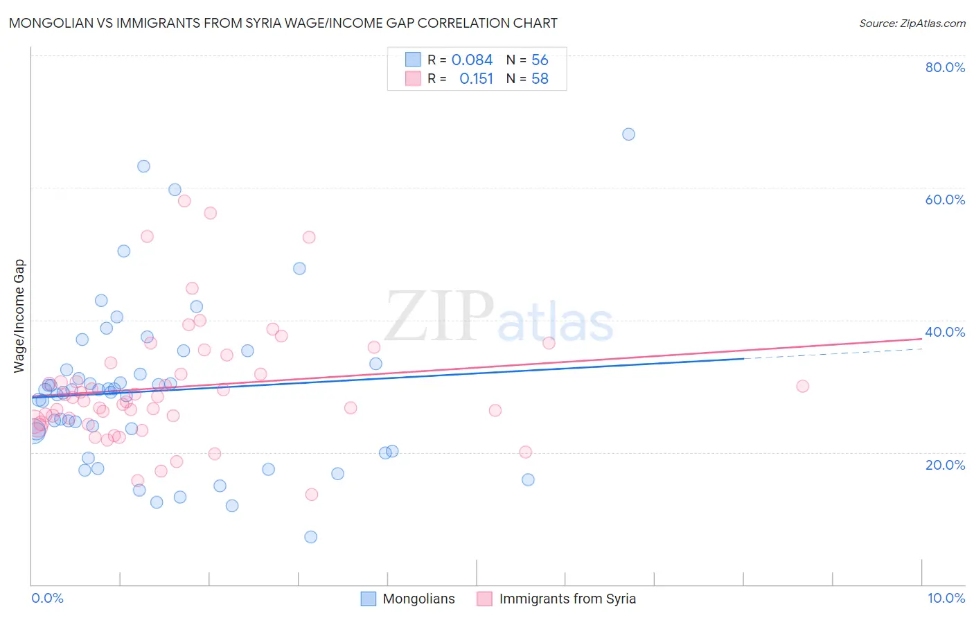 Mongolian vs Immigrants from Syria Wage/Income Gap