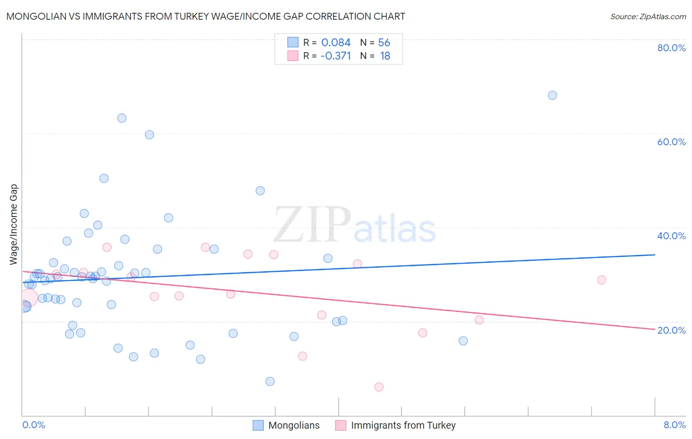 Mongolian vs Immigrants from Turkey Wage/Income Gap