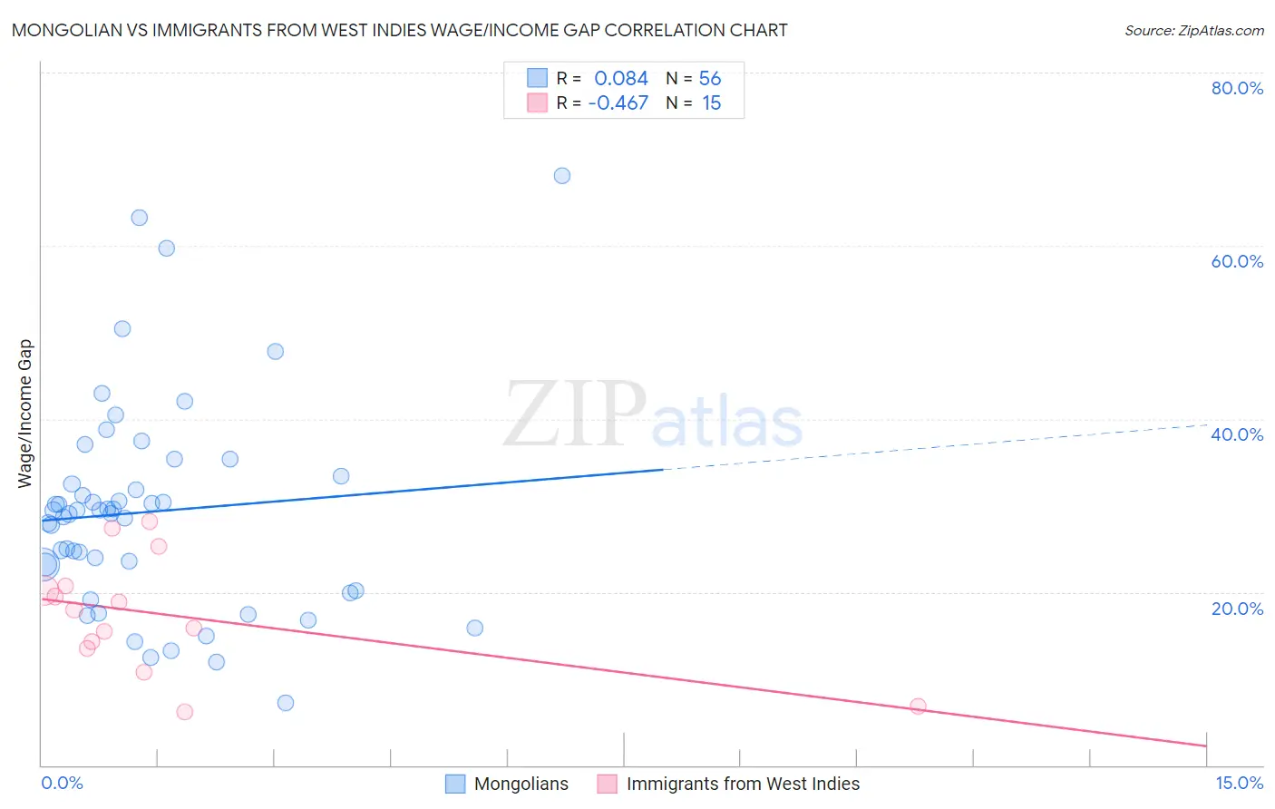 Mongolian vs Immigrants from West Indies Wage/Income Gap