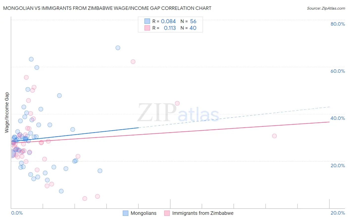 Mongolian vs Immigrants from Zimbabwe Wage/Income Gap